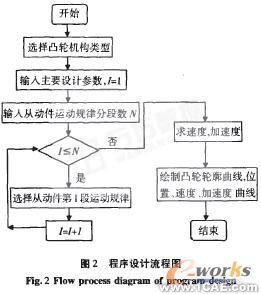 凸輪機構輪廓曲線的計算機輔助設計autocad案例圖片5