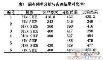 固有頻率在車(chē)輪設(shè)計(jì)有限元分析中的應(yīng)用+學(xué)習(xí)資料圖片5