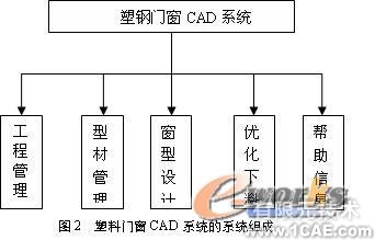 基于Solid Edge的塑料門窗三維CAD系統(tǒng)的設(shè)計+應用技術(shù)圖片圖片2