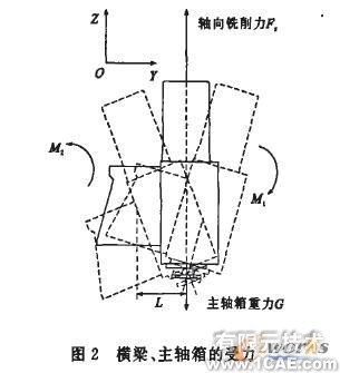 CosmosWorks銑床結(jié)構(gòu)分析+應用技術(shù)圖片圖片3