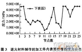 模擬旋壓的數(shù)值仿真方法cfd技術(shù)圖片4