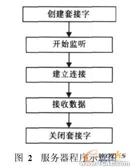 基于網(wǎng)絡環(huán)境的CAD系統(tǒng)的設計與實現(xiàn)solidworks simulation應用技術圖片圖片2