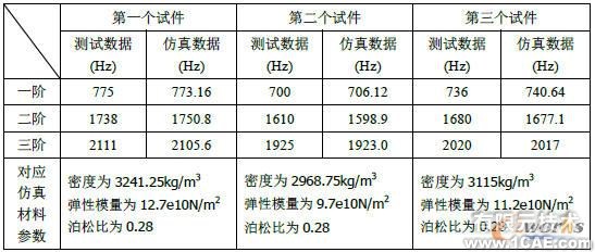 三個試件測試與仿真優(yōu)化的參數對比