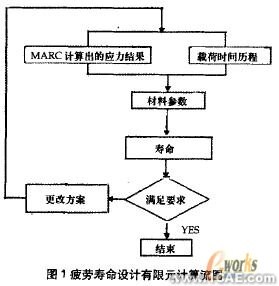 汽車車橋CAE 軟件設(shè)計(jì)及接口技術(shù)研究+應(yīng)用技術(shù)圖片圖片2
