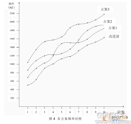 低速走絲電火花線切割機床床身的模態(tài)研究+項目圖片圖片4