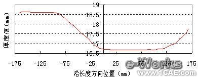 有限元在板材軋制過程中的應(yīng)用+培訓資料圖片13