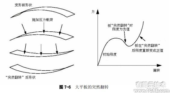 Abaqus有限元分析——非線性的來源ansys培訓(xùn)的效果圖片5