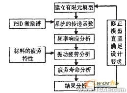 基于ANSYS的專(zhuān)用噴灑車(chē)主管路隨機(jī)疲勞分析ansys結(jié)果圖圖片3