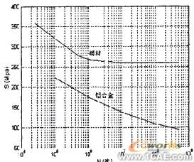 基于ANSYS的專(zhuān)用噴灑車(chē)主管路隨機(jī)疲勞分析ansys結(jié)構(gòu)分析圖片4