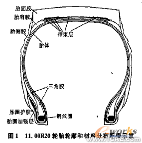 輪胎在負荷作用下的有限元分析ansys培訓的效果圖片2