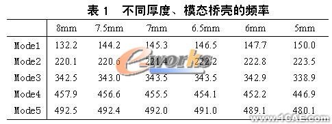 車輛驅動橋動態(tài)優(yōu)化設計ansys培訓的效果圖片6
