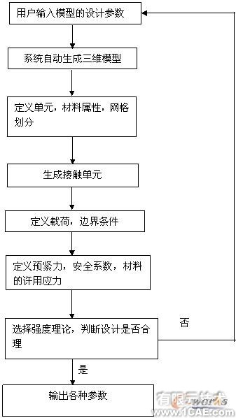 基于ANSYS二次開發(fā)實(shí)現(xiàn)石油套筒分析+項(xiàng)目圖片圖片7