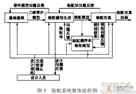 模塊化虛擬裝配系統(tǒng)的開(kāi)發(fā)autocad technology圖片5
