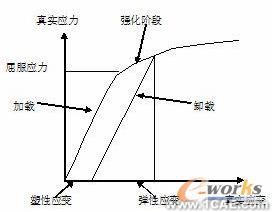 ABAQUS的近似求解材料的塑性參數(shù)+有限元項目服務資料圖圖片3
