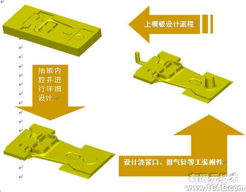 并行工程環(huán)境下鐵路貨車鑄鋼件模具的三維設(shè)計(jì)+有限元仿真分析相關(guān)圖片圖片7