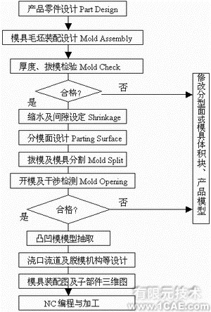 proe模具設計的分模方法proe圖片圖片1