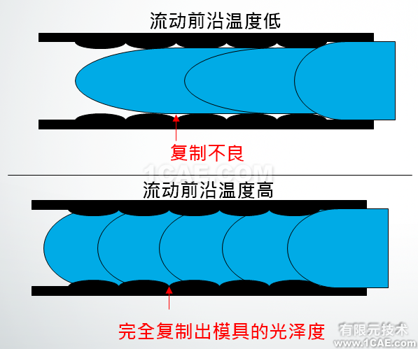 如何正確解讀Moldflow流動(dòng)波前溫度結(jié)果？moldflow分析案例圖片5