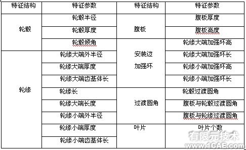 ANSYS的渦軸發(fā)動機組合壓氣機轉(zhuǎn)子仿真分析+有限元項目服務資料圖圖片2