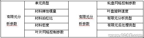 ANSYS的渦軸發(fā)動機組合壓氣機轉(zhuǎn)子仿真分析+有限元項目服務資料圖圖片3