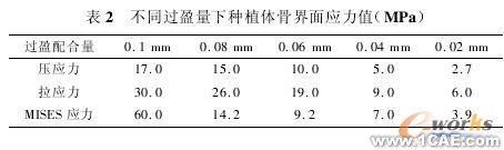 建立螺紋型牙種植體即刻負載有限元模型+應用技術圖片圖片3