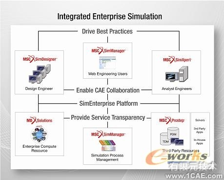 Simulate More with SimEnterprise+有限元項目服務(wù)資料圖圖片3