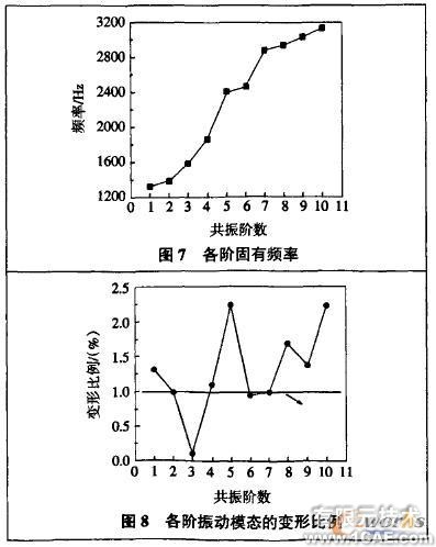 繞線機主軸箱的振動模態(tài)有限元分析+有限元仿真分析相關(guān)圖片圖片5