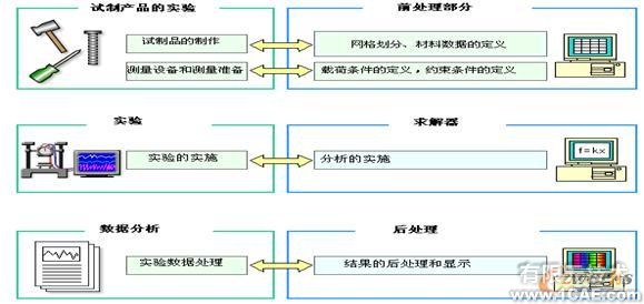 CAE技術(shù)及軟件簡介ansys培訓課程圖片4