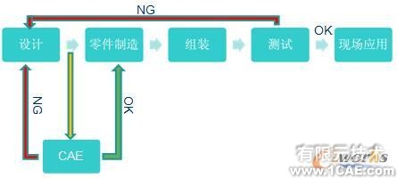 CAE技術(shù)及軟件簡介ansys培訓課程圖片5