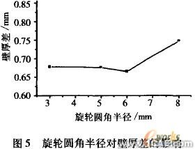工藝參數(shù)的有限元分析ansys圖片圖片5
