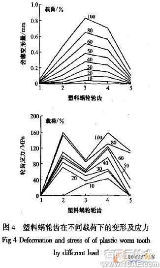 塑料蝸輪傳動嚙合性能有限元分析+有限元項(xiàng)目服務(wù)資料圖圖片5