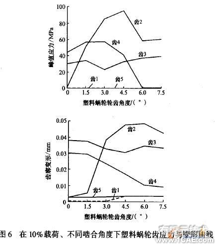 塑料蝸輪傳動嚙合性能有限元分析+有限元項(xiàng)目服務(wù)資料圖圖片7