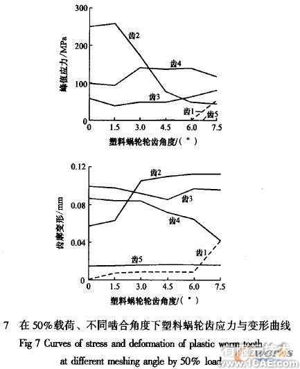 塑料蝸輪傳動嚙合性能有限元分析+有限元項(xiàng)目服務(wù)資料圖圖片8