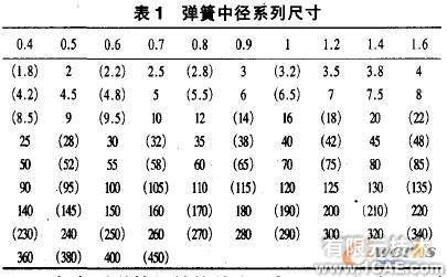 尺寸驅(qū)動的圓柱螺旋彈簧參數(shù)化設計有限元分析培訓課程圖片2