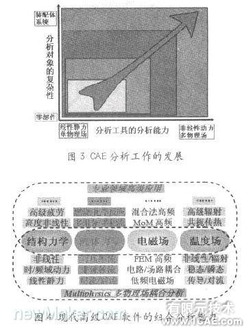 基于CAE分析的現(xiàn)代設(shè)計(jì)流程cfd應(yīng)用技術(shù)圖片圖片3