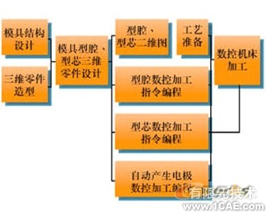 proe模具設(shè)計制造proe應(yīng)用技術(shù)圖片圖片3