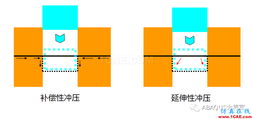 鋰離子動力電池鋁塑膜沖坑制程工藝仿真(1)——沖坑機理【轉(zhuǎn)發(fā)】abaqus有限元仿真圖片6