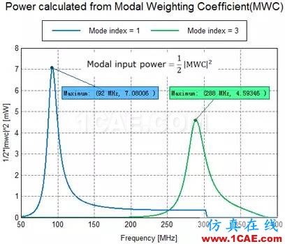 基于特征模理論的系統(tǒng)天線設(shè)計(jì)方法ansys hfss圖片18