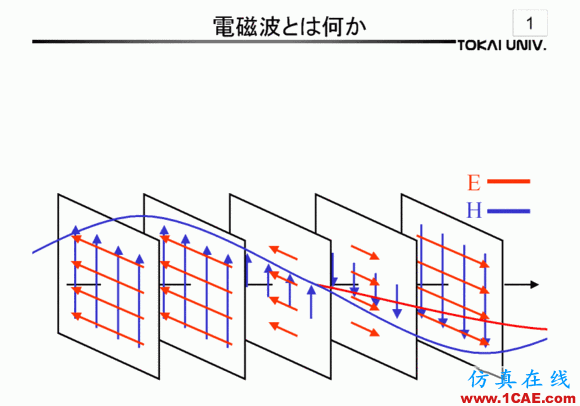 波導(dǎo)中電磁波傳輸?shù)哪J剑═E\TM\TEM)理解轉(zhuǎn)載HFSS分析圖片5