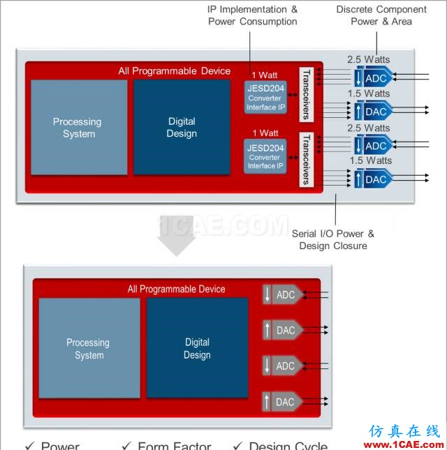 揭秘Xilinx 的RF級(jí)模擬技術(shù)：RFSoCHFSS培訓(xùn)課程圖片5