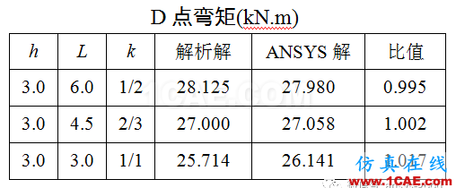 [原創(chuàng)]ANSYS中梁?jiǎn)卧姆胖梅较?以組合門字架為例ansys培訓(xùn)的效果圖片3