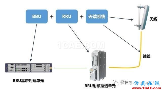 老司機帶你全面認識基站和天線【轉發(fā)】HFSS分析圖片9