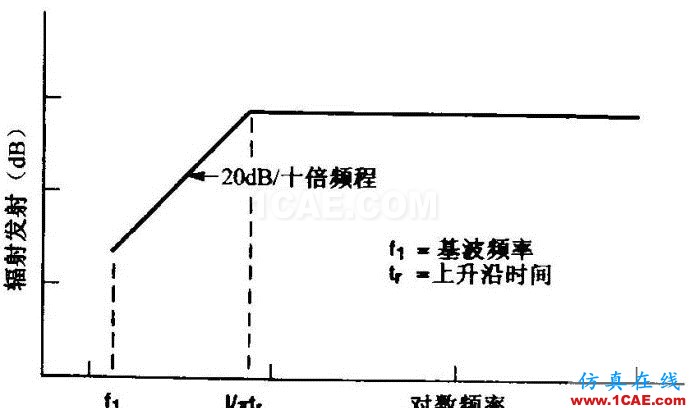 差模輻射干擾&共模輻射干擾 差模輻射干擾&共模輻射干擾