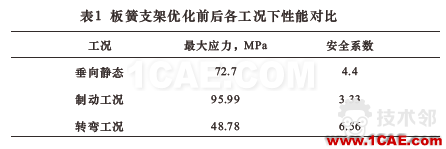 基于HyperWorks的車(chē)輛板簧支架優(yōu)化設(shè)計(jì)hypermesh技術(shù)圖片10