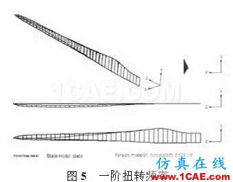 利用有限元對大型風電葉片的結構分析和測試ansys仿真分析圖片5