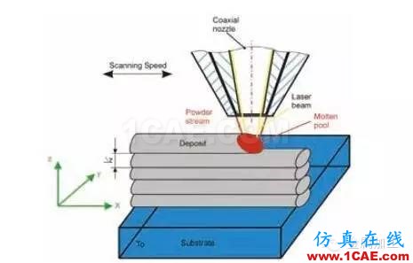 什么是增材制造？減材加工？ 高精度＋高價(jià)值機(jī)械設(shè)計(jì)技術(shù)圖片3