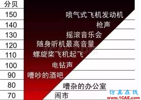 分貝( dB )及其相關(guān)的知識，您了解多少？Actran分析案例圖片2