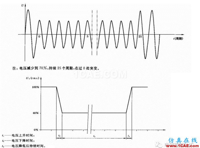 電磁兼容刨根究底微講堂之電壓暫降、短時中斷以及電壓變化標準解讀與交流20170401HFSS分析案例圖片4