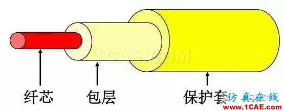 【科普】學習光纖傳輸相關的基礎知識HFSS分析圖片6