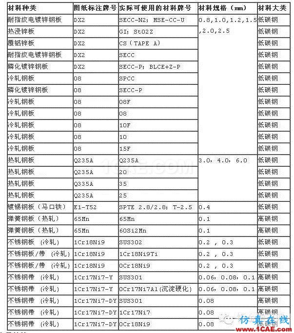 最全的鈑金件結(jié)構(gòu)設(shè)計準(zhǔn)則，要收藏轉(zhuǎn)發(fā)呦??！solidworks simulation分析案例圖片69