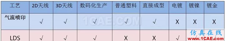 3D手機(jī)天線制作革命性工藝——美國Optomec Aerosol Jet? 氣流噴印技術(shù)，傳統(tǒng)LDS替代方案HFSS仿真分析圖片3
